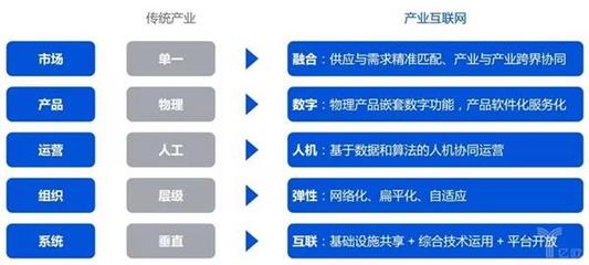 产业互联网的前世今生 以互联网数据服务为脉络的演进史